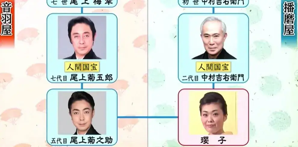 尾上家、音羽屋の家系図について