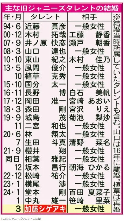 ジャニーズの結婚発表した人一覧